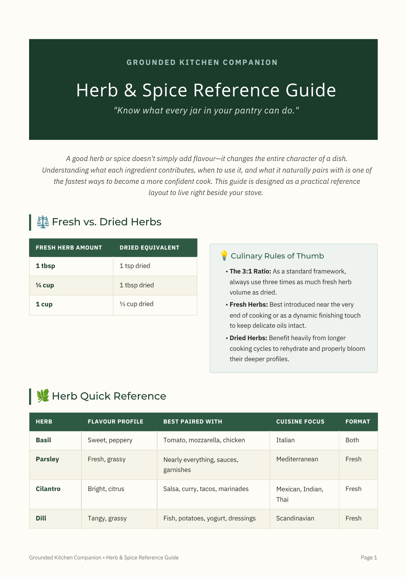 Herb & Spice Reference Guide