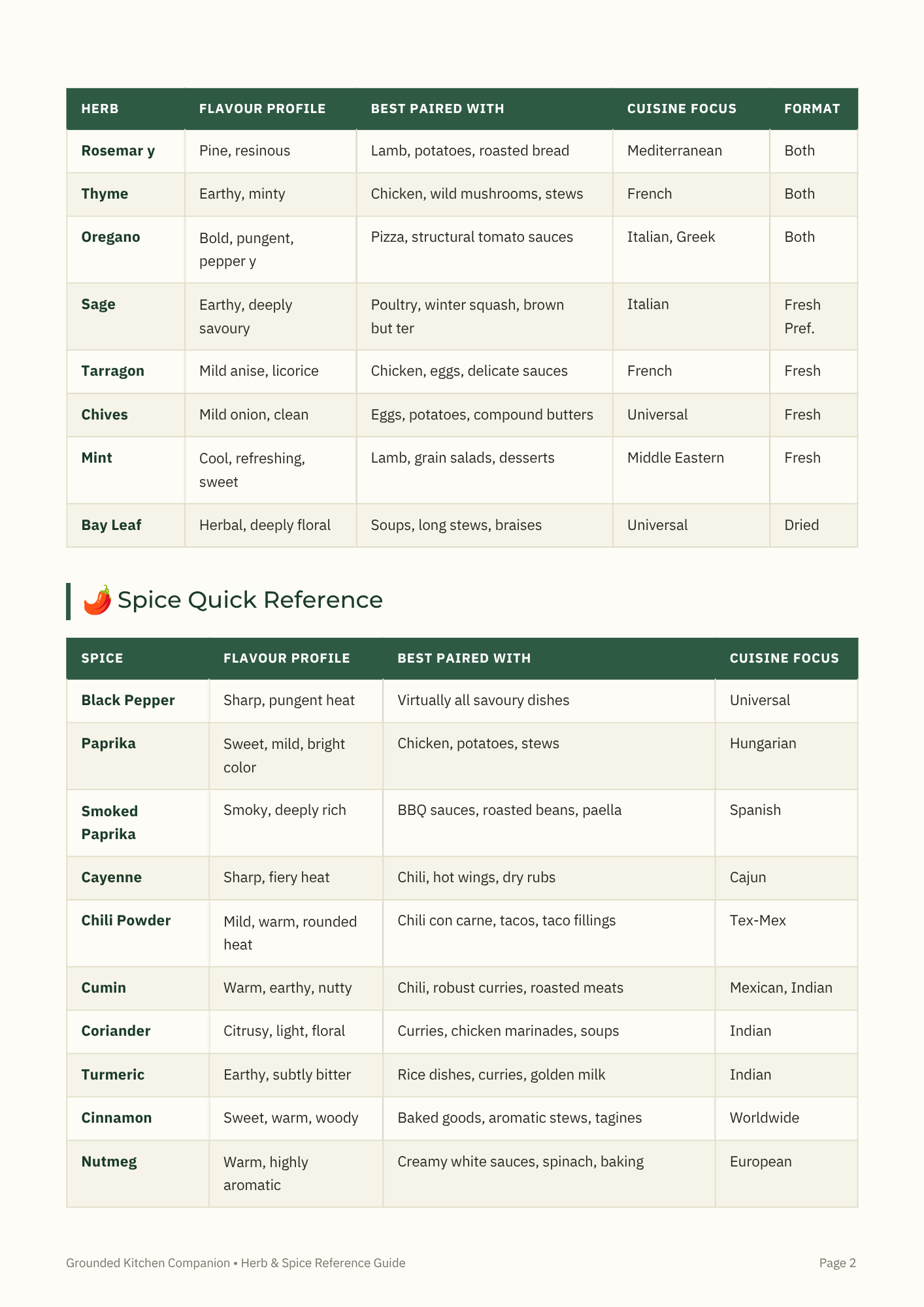 Herb & Spice Reference Guide