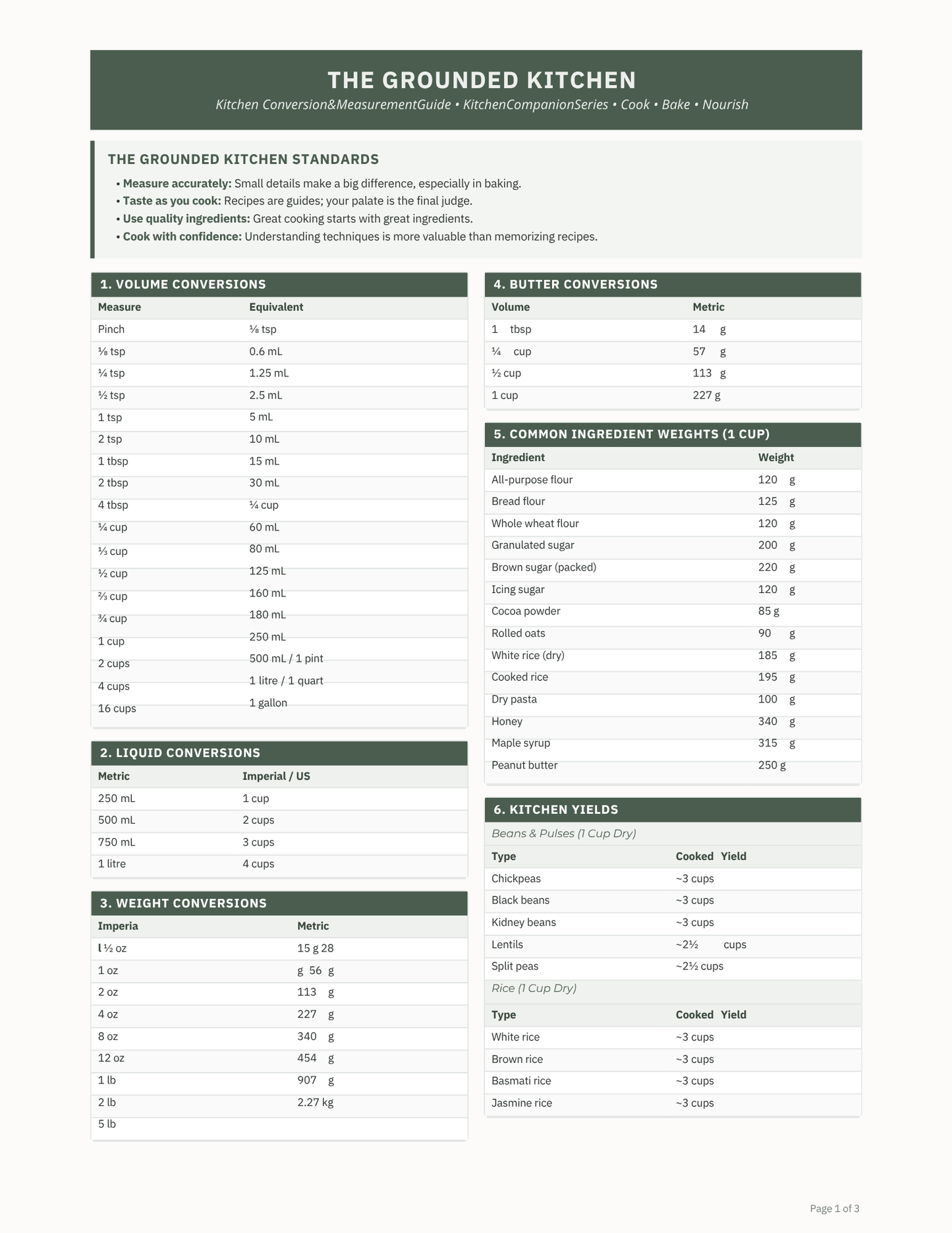 A digital page from 'The Grounded Kitchen' standards guide, displaying conversion tables for flour, sugar, butter, and liquids, along with a kitchen yields chart, set against a white background with dark green headers.